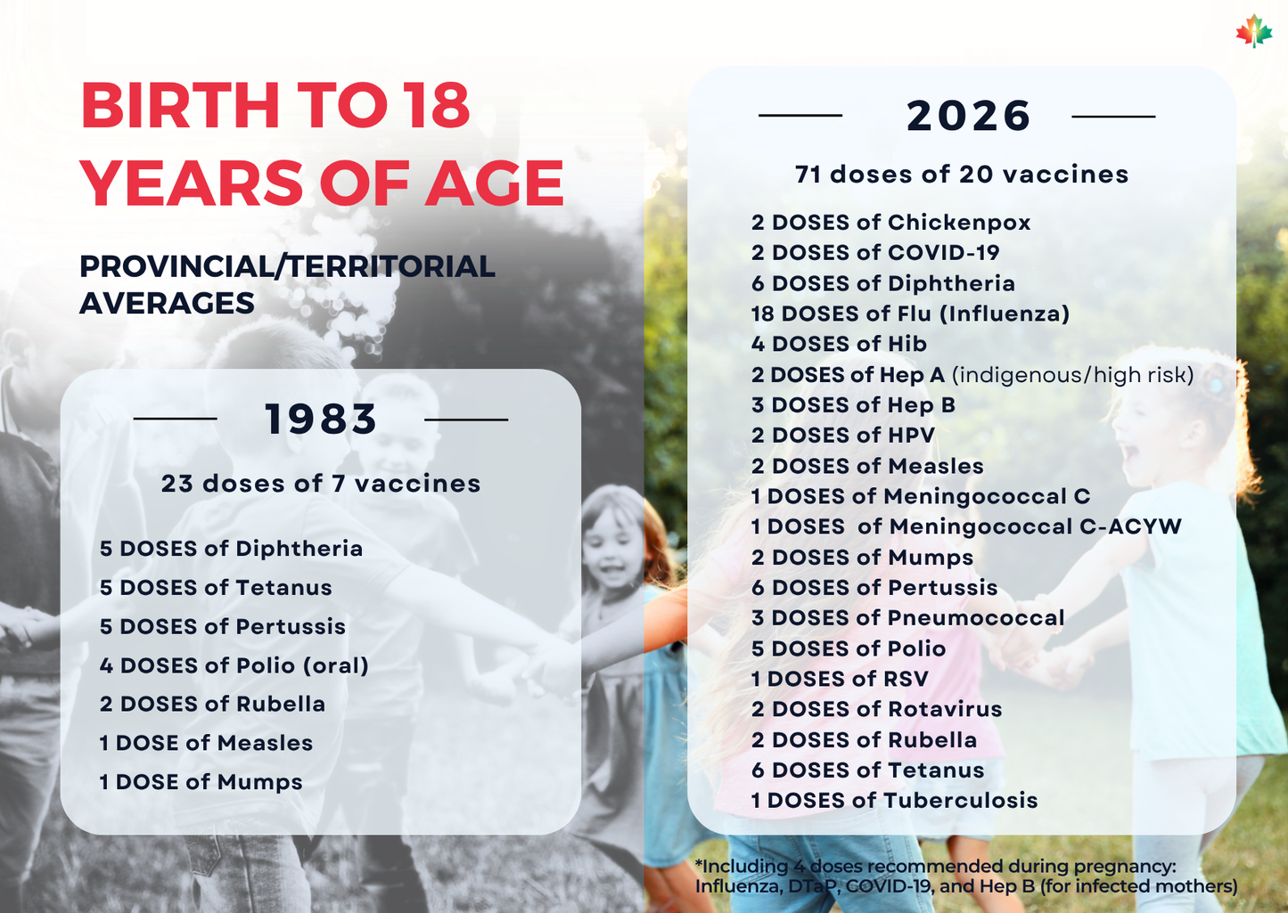 Canada's Vaccine Schedule - Then & Now