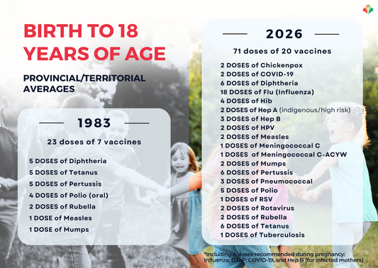 Canada's Vaccine Schedule - Then & Now