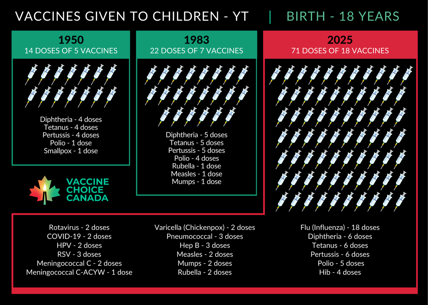 Vaccines Given to Canadian Children 1950 - 2025