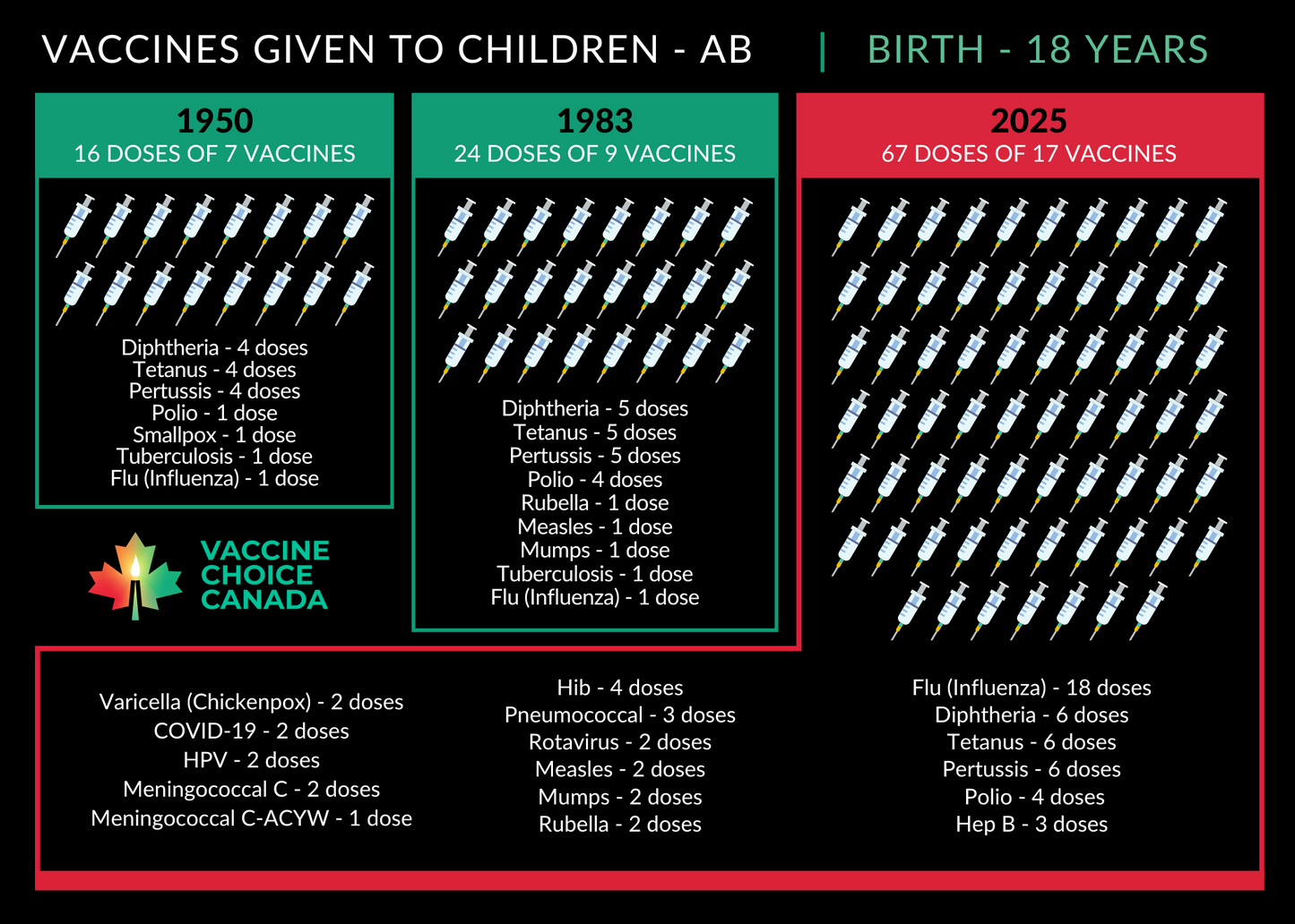 Vaccines Given to Canadian Children 1950 - 2025
