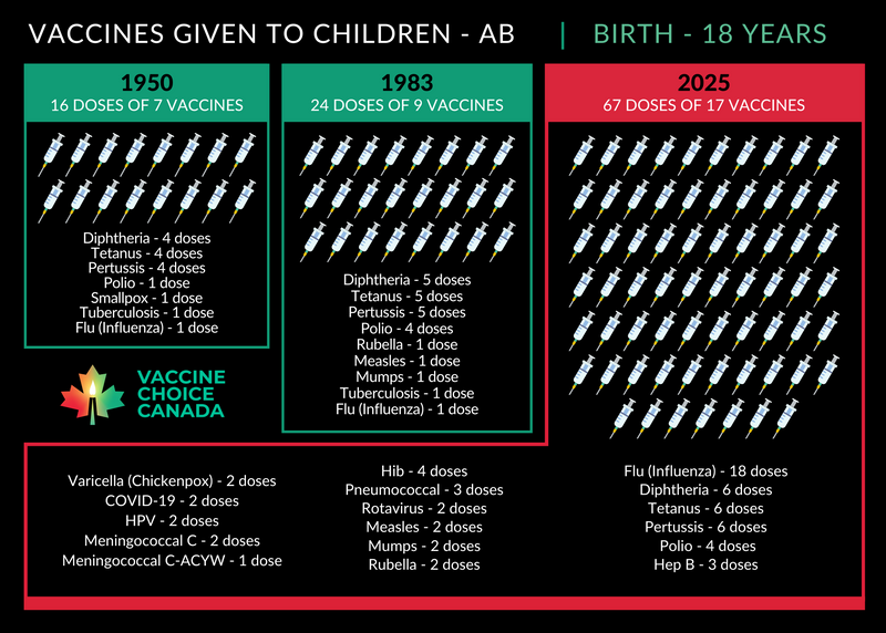 Vaccines Given to Canadian Children 1950 - 2025