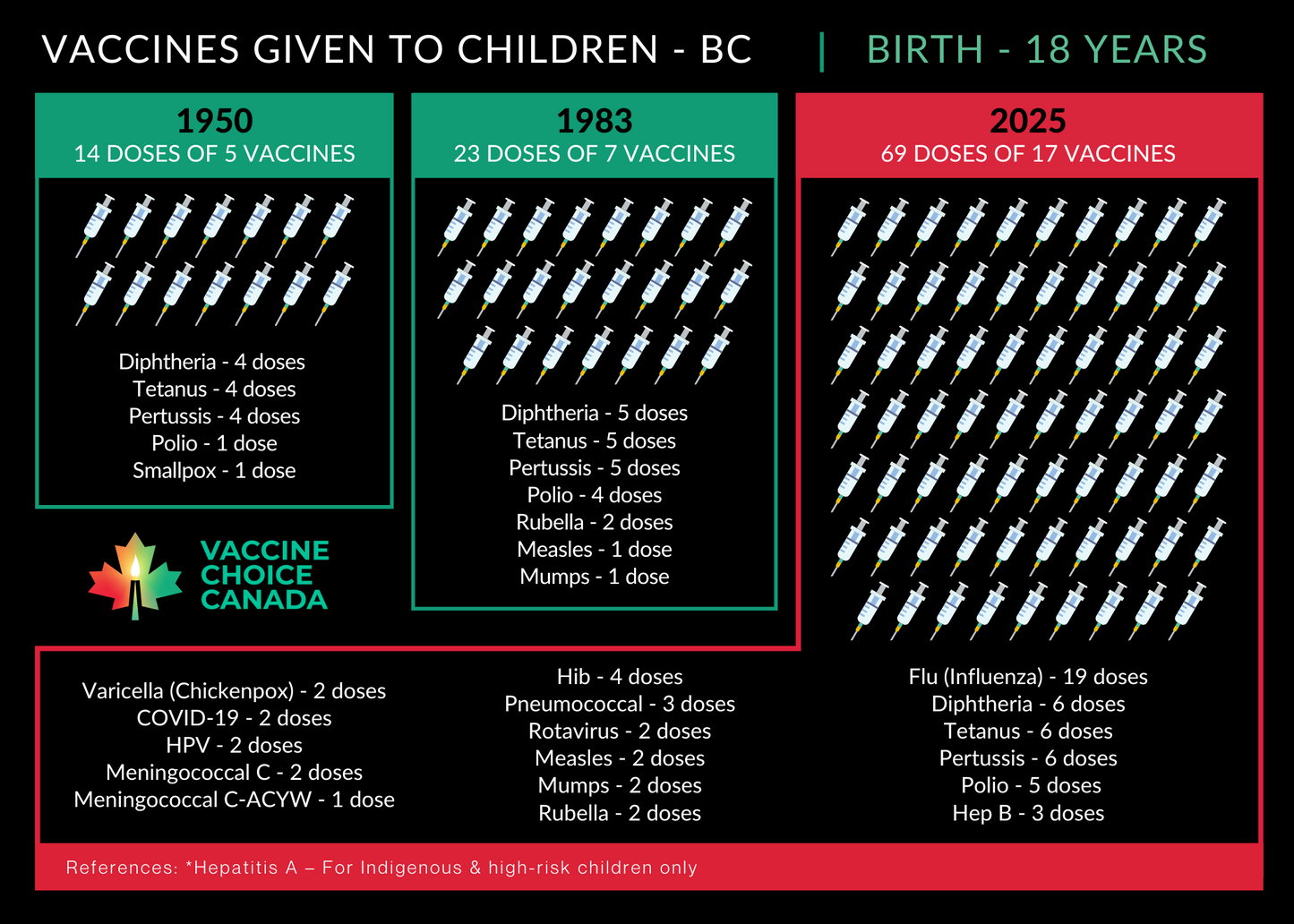 Vaccines Given to Canadian Children 1950 - 2025