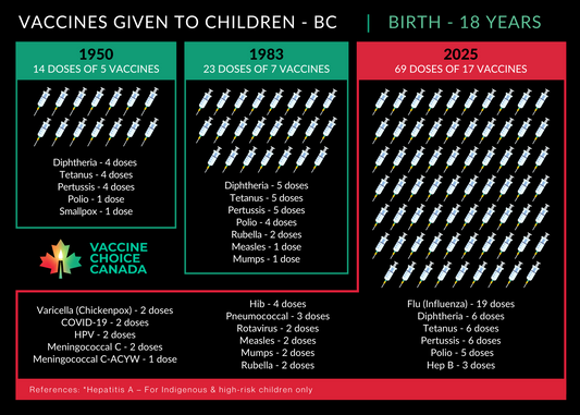 Vaccines Given to Canadian Children 1950 - 2025