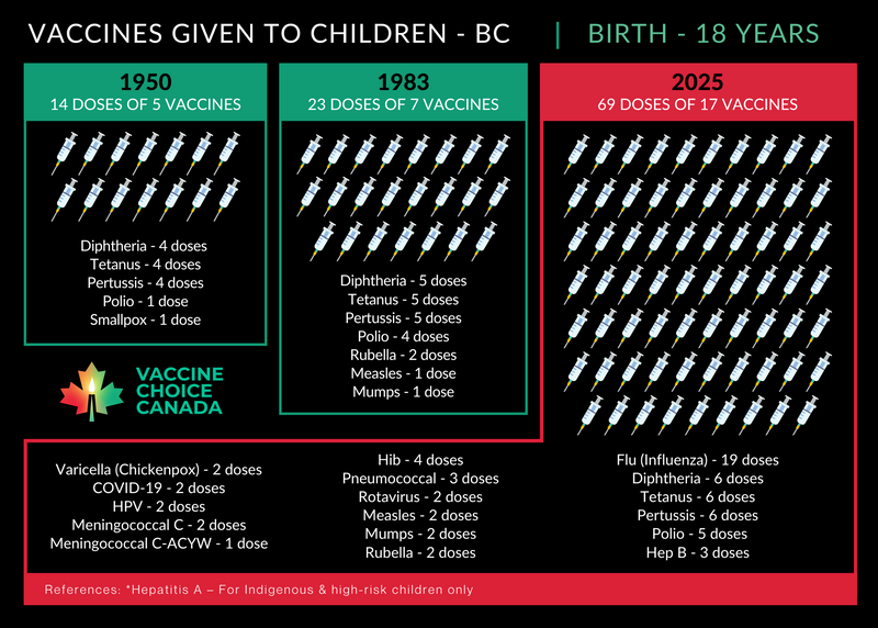 Vaccines Given to Canadian Children 1950 - 2025