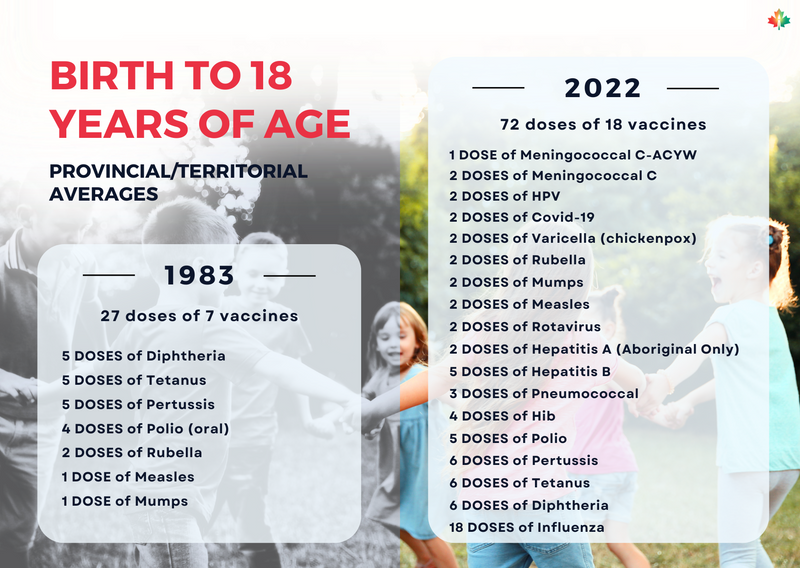 Canada's Vaccine Schedule - Then & Now