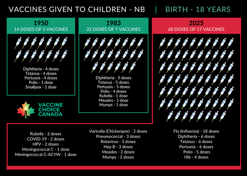 Vaccines Given to Canadian Children 1950 - 2025