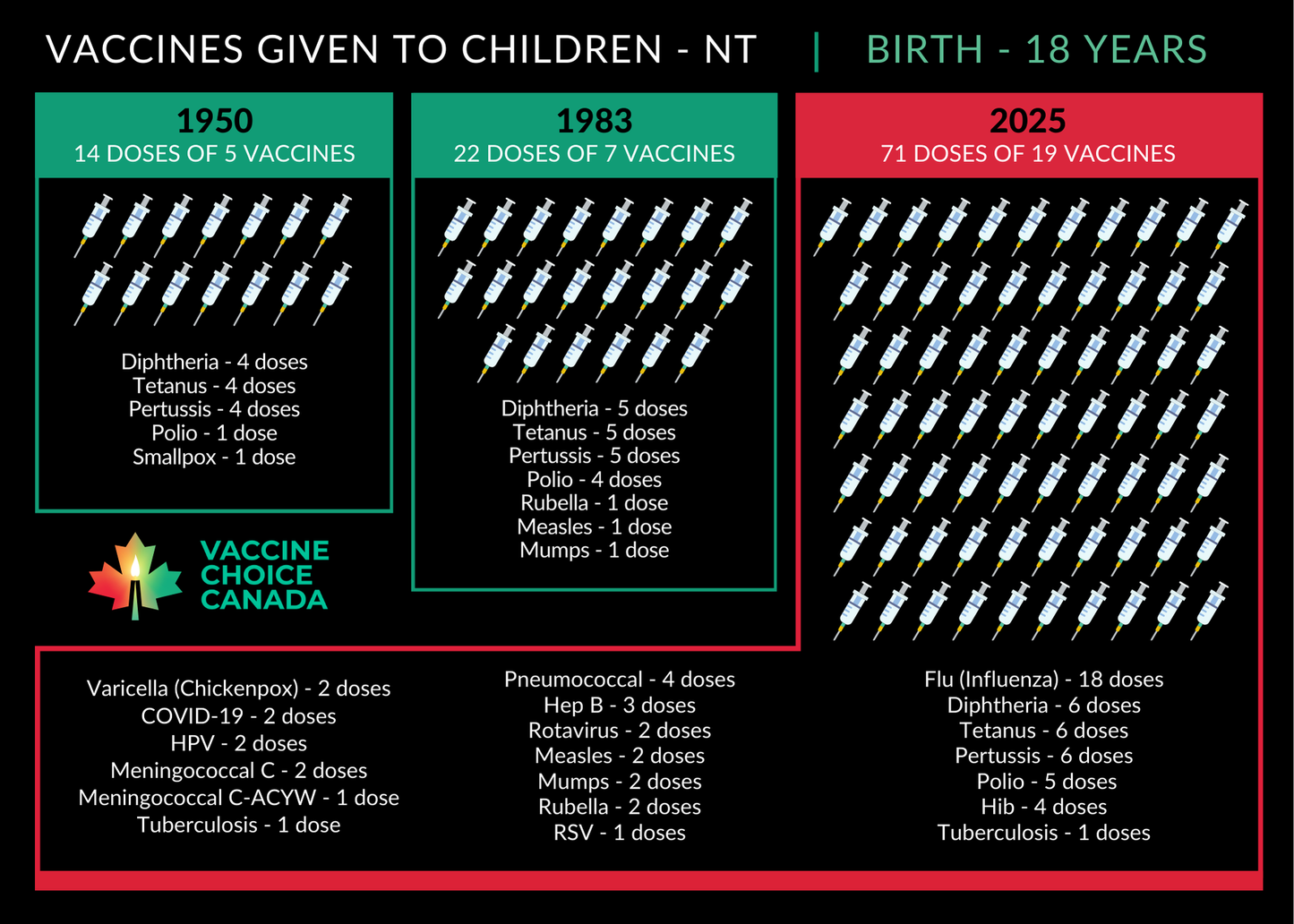 Vaccines Given to Canadian Children 1950 - 2025