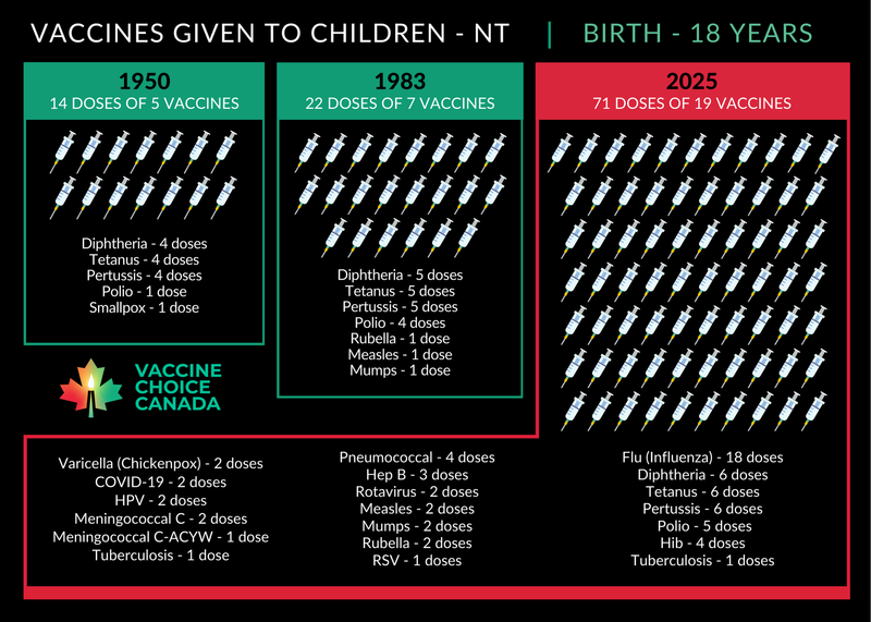 Vaccines Given to Canadian Children 1950 - 2025