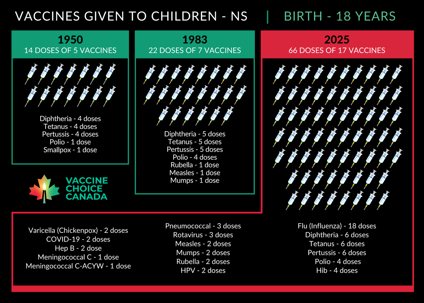 Vaccines Given to Canadian Children 1950 - 2025