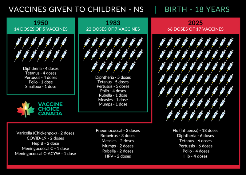 Vaccines Given to Canadian Children 1950 - 2025