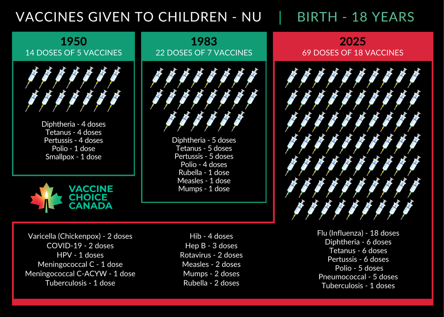 Vaccines Given to Canadian Children 1950 - 2025