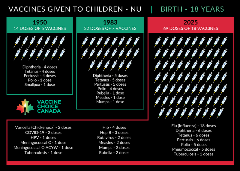 Vaccines Given to Canadian Children 1950 - 2025