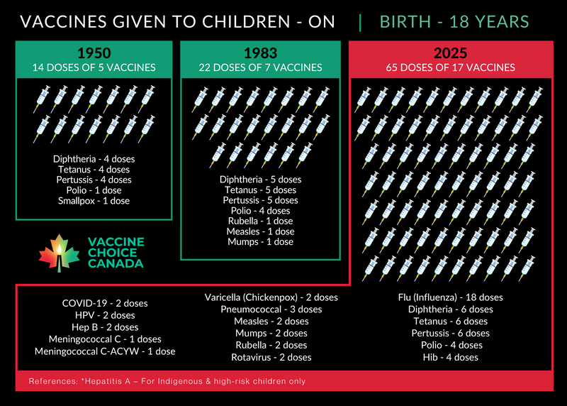 Vaccines Given to Canadian Children 1950 - 2025