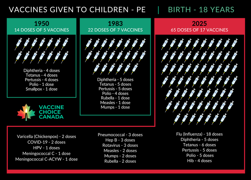 Vaccines Given to Canadian Children 1950 - 2025