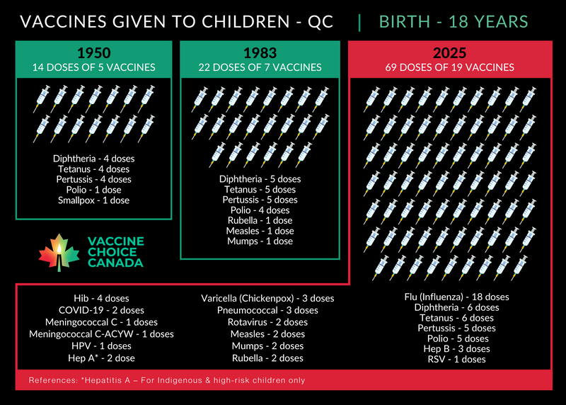 Vaccines Given to Canadian Children 1950 - 2025