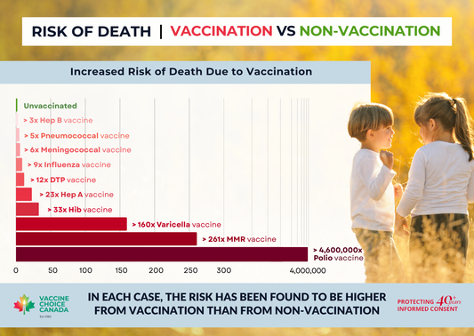 Risk of Death - Vaccinated vs Unvaccinated