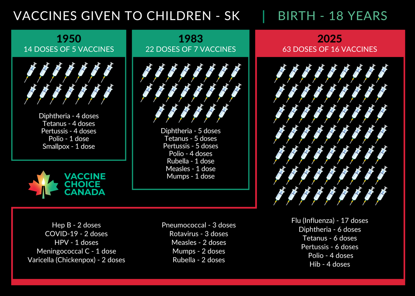 Vaccines Given to Canadian Children 1950 - 2025