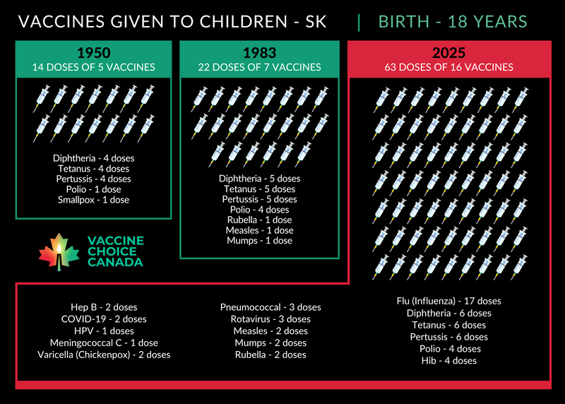 Vaccines Given to Canadian Children 1950 - 2025