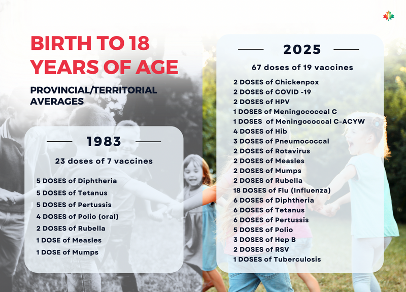 Canada's Vaccine Schedule - Then & Now