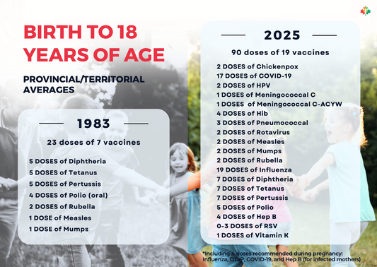 Canada's Vaccine Schedule - Then & Now