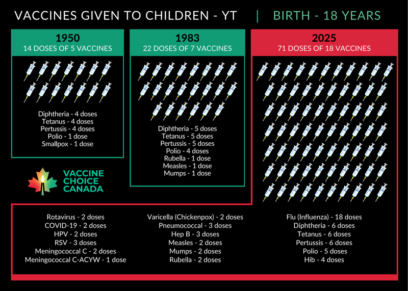 Vaccines Given to Canadian Children 1950 - 2025