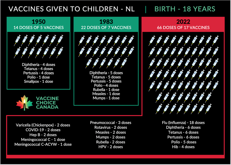 Vaccines Given to Canadian Children 1950-2022